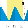 Tide chart for Burlington, New Jersey on 2024/05/5
