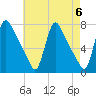 Tide chart for Burlington, Delaware River, New Jersey on 2024/05/6