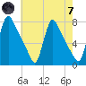 Tide chart for Burlington, Delaware River, New Jersey on 2024/05/7