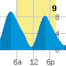 Tide chart for Burlington, Delaware River, New Jersey on 2024/05/9