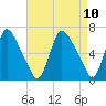 Tide chart for Burlington, New Jersey on 2025/04/10