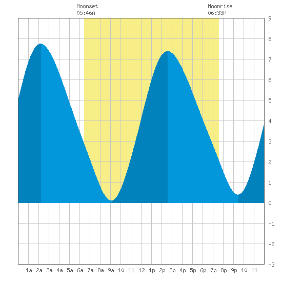 Tide chart for Burlington on 2025/04/11