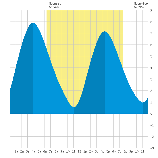 Tide chart for Burlington on 2025/04/14