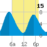 Tide chart for Burlington, New Jersey on 2025/04/15