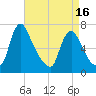 Tide chart for Burlington, New Jersey on 2025/04/16