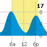 Tide chart for Burlington, New Jersey on 2025/04/17
