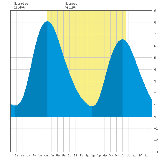 Tide chart for Burlington on 2025/04/18