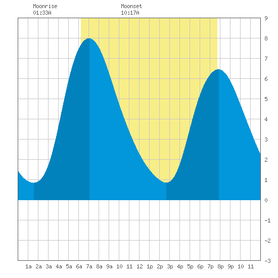 Tide chart for Burlington on 2025/04/19