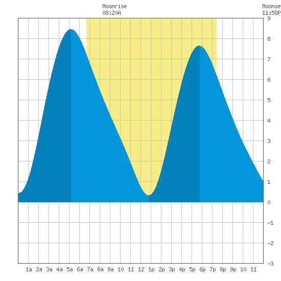 Tide chart for Burlington on 2025/04/01