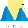 Tide chart for Burlington, New Jersey on 2025/04/1