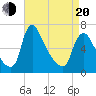 Tide chart for Burlington, New Jersey on 2025/04/20