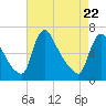 Tide chart for Burlington, New Jersey on 2025/04/22