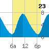 Tide chart for Burlington, New Jersey on 2025/04/23