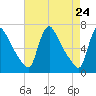 Tide chart for Burlington, New Jersey on 2025/04/24