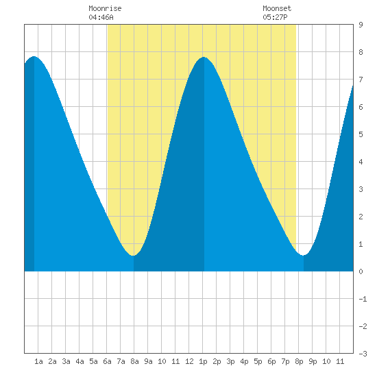Tide chart for Burlington on 2025/04/25