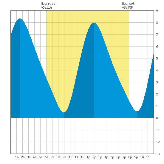 Tide chart for Burlington on 2025/04/26