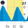 Tide chart for Burlington, New Jersey on 2025/04/27