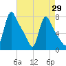 Tide chart for Burlington, New Jersey on 2025/04/29