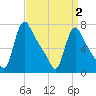 Tide chart for Burlington, New Jersey on 2025/04/2