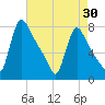 Tide chart for Burlington, New Jersey on 2025/04/30