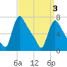 Tide chart for Burlington, New Jersey on 2025/04/3