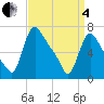 Tide chart for Burlington, New Jersey on 2025/04/4