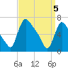 Tide chart for Burlington, New Jersey on 2025/04/5