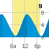 Tide chart for Burlington, New Jersey on 2025/04/9