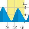 Tide chart for Burlington, New Jersey on 2025/05/11