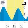 Tide chart for Burlington, New Jersey on 2025/05/12
