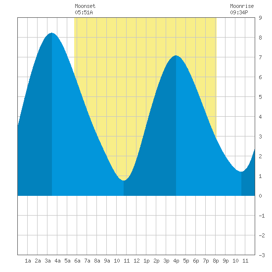 Tide chart for Burlington on 2025/05/13