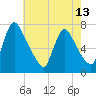 Tide chart for Burlington, New Jersey on 2025/05/13