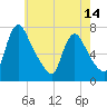 Tide chart for Burlington, New Jersey on 2025/05/14