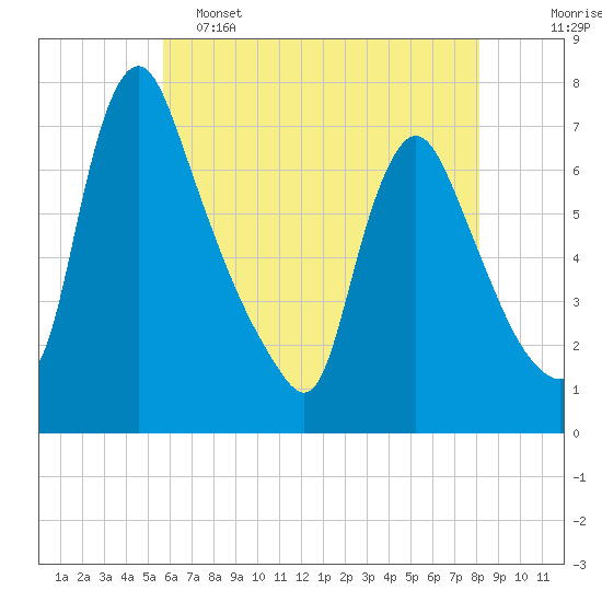 Tide chart for Burlington on 2025/05/15