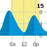Tide chart for Burlington, New Jersey on 2025/05/15