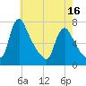 Tide chart for Burlington, New Jersey on 2025/05/16