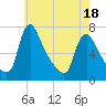 Tide chart for Burlington, New Jersey on 2025/05/18