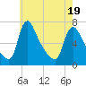 Tide chart for Burlington, New Jersey on 2025/05/19