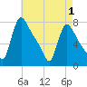 Tide chart for Burlington, New Jersey on 2025/05/1