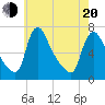 Tide chart for Burlington, New Jersey on 2025/05/20