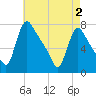 Tide chart for Burlington, New Jersey on 2025/05/2
