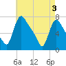 Tide chart for Burlington, New Jersey on 2025/05/3