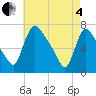 Tide chart for Burlington, New Jersey on 2025/05/4