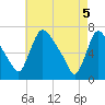 Tide chart for Burlington, New Jersey on 2025/05/5