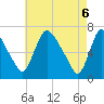 Tide chart for Burlington, New Jersey on 2025/05/6