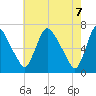 Tide chart for Burlington, New Jersey on 2025/05/7