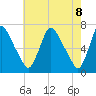 Tide chart for Burlington, New Jersey on 2025/05/8