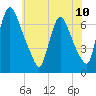 Tide chart for Burlington, New Jersey on 2025/06/10