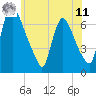 Tide chart for Burlington, New Jersey on 2025/06/11