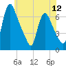 Tide chart for Burlington, New Jersey on 2025/06/12